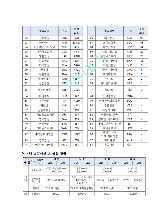 [사회과학] 항공사 - 항공사의 조직구조에 관해서.hwp